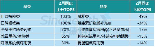 CHI Index | 2024年2月，中国零售药店发展指数环比下跌228点，持续下行