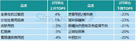 CHI Index | 2024年2月，中国零售药店发展指数环比下跌228点，持续下行