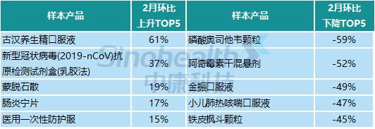 CHI Index | 2024年2月，中国零售药店发展指数环比下跌228点，持续下行