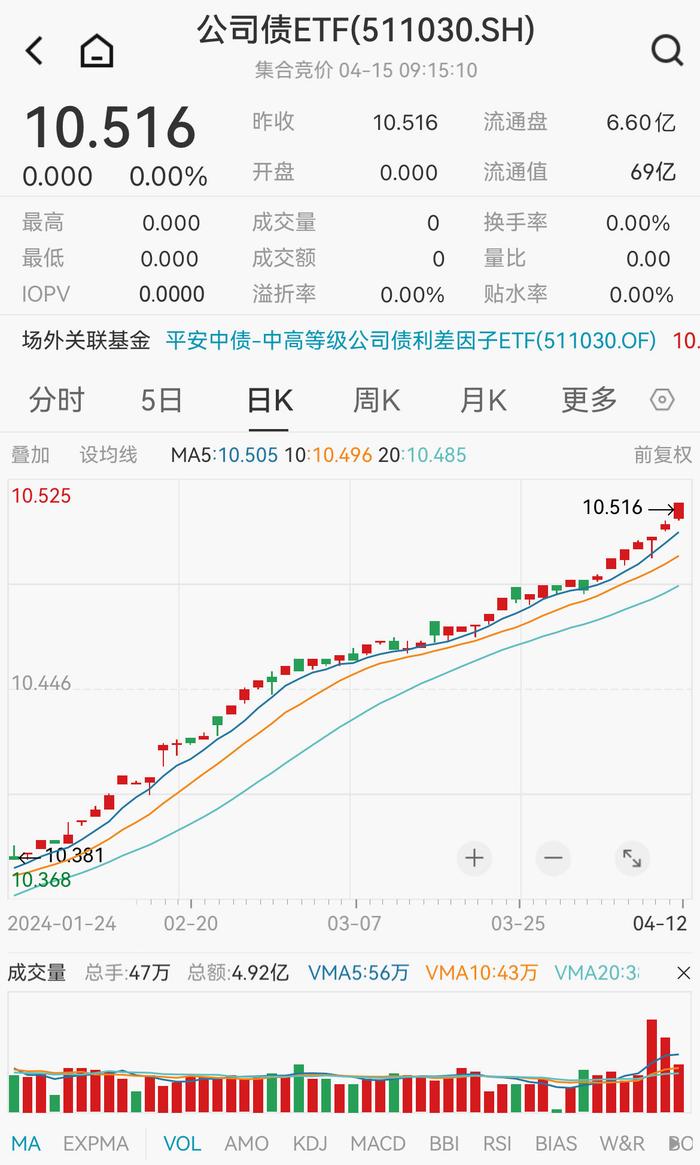 4天净流入超11亿元，基金经理王仁增表示：公司债ETF(511030)有望成为个人场内现金管理新工具