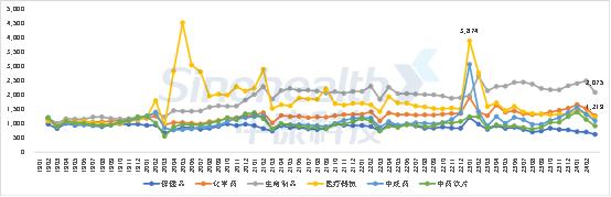 CHI Index | 2024年2月，中国零售药店发展指数环比下跌228点，持续下行