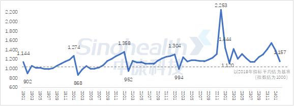 CHI Index | 2024年2月，中国零售药店发展指数环比下跌228点，持续下行