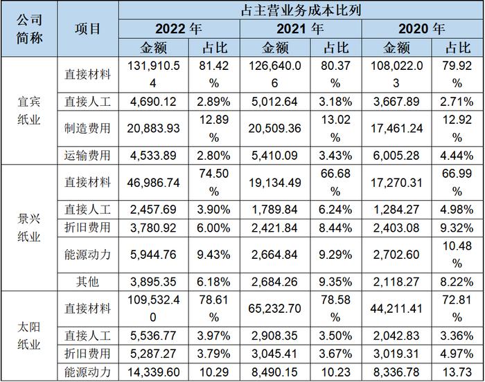 凤生纸业主板IPO：业绩蹊跷暴增、关键指标与行业及可比公司波动趋势相反，前两大客户高度异常、主营业务成本构成高度异常