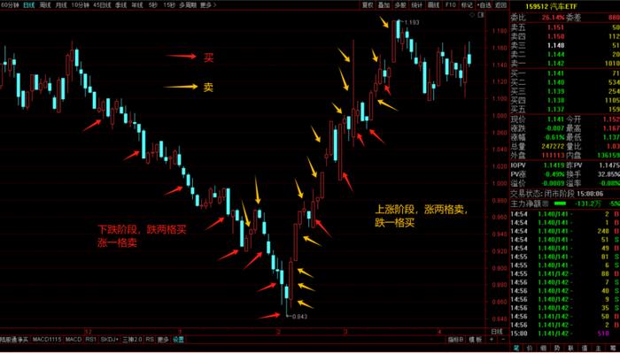 实战案例教你灵活运用网格交易法丨网格交易法进阶版