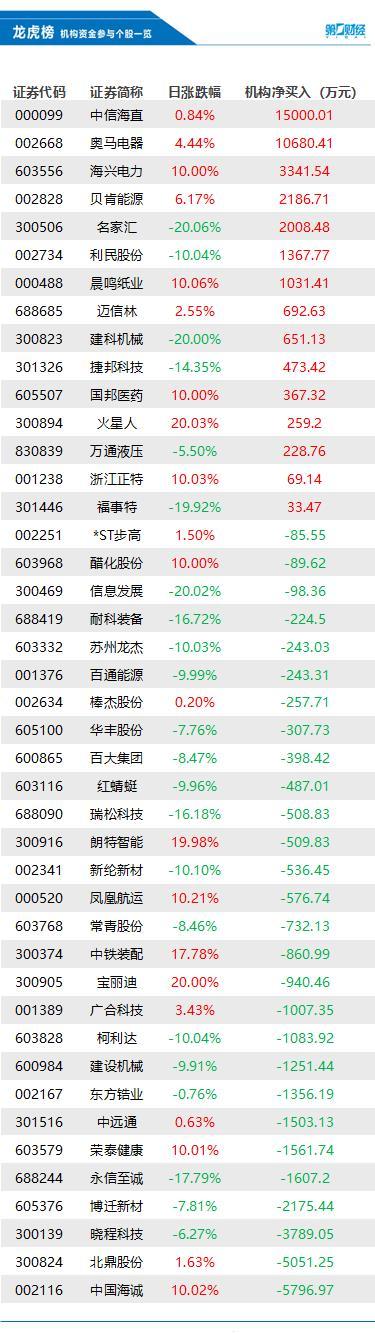 机构今日买入这15股，抛售中国海诚5797万元丨龙虎榜