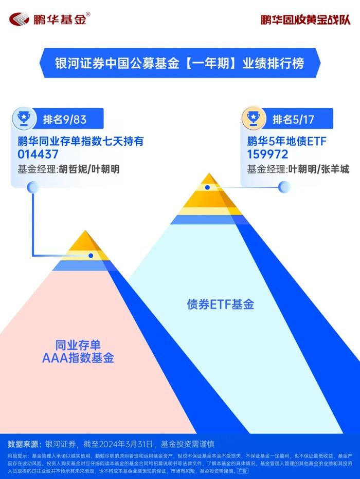 鹏华固收3只债券指数基金硬核登榜,闪耀"银河"同类TOP10