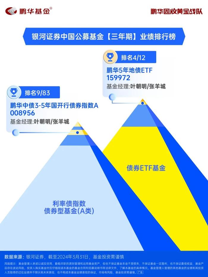 鹏华固收3只债券指数基金硬核登榜,闪耀"银河"同类TOP10