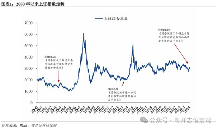 新一轮资本市场制度改革的历史使命与着力方向——新“国九条”学习体会