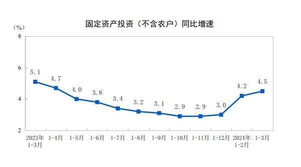 详解中国经济一季报：消费贡献率超7成，制造业投资表现亮眼