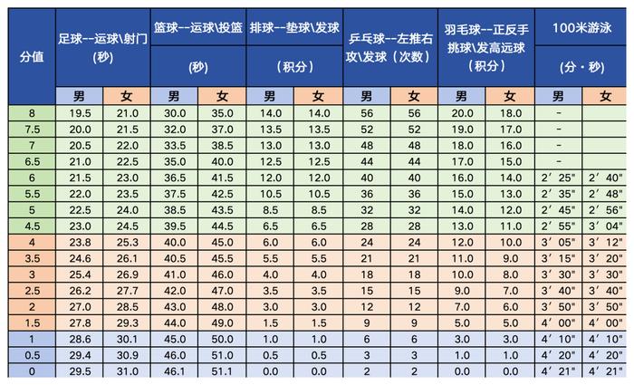 北京初中学考体育现场考试11问11答！关于缓考、择考、免考、成绩评定……