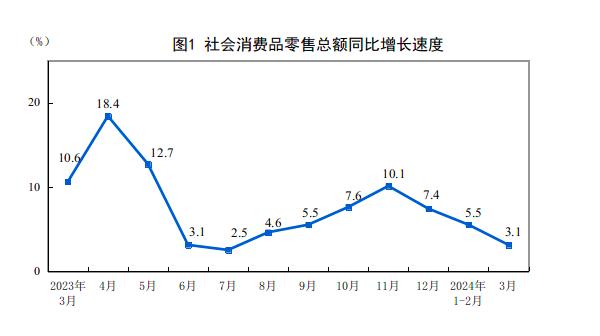 详解中国经济一季报：消费贡献率超7成，制造业投资表现亮眼