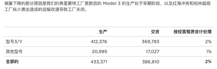 特斯拉突然宣布：裁员1.4万人！市值一夜蒸发2214亿元，马斯克：艰难的决定