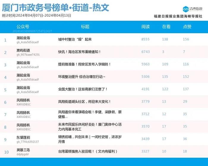 老牌劲旅发挥稳定 厦门微信公众号影响力排行榜2024年第15期来了