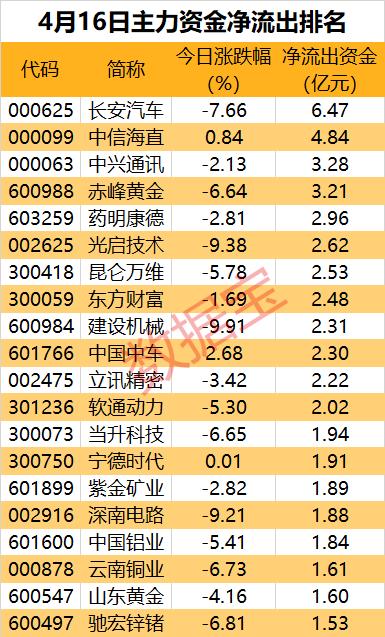 主力资金 |  一批龙头股遭主力抛售！尾盘多只涨停股被盯上