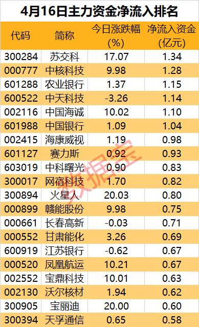 主力资金 |  一批龙头股遭主力抛售！尾盘多只涨停股被盯上