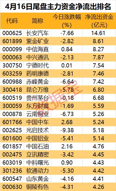 主力资金 |  一批龙头股遭主力抛售！尾盘多只涨停股被盯上