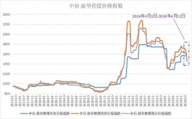 中价·新华焦煤价格指数优化升级，时效性与灵敏性再提升