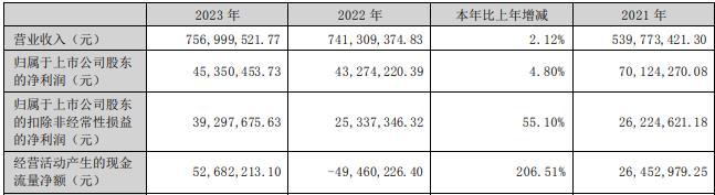 久吾高科拟定增募资不超2.44亿 2年前定增发行价33元