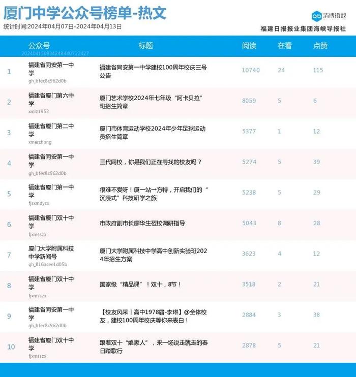 老牌劲旅发挥稳定 厦门微信公众号影响力排行榜2024年第15期来了