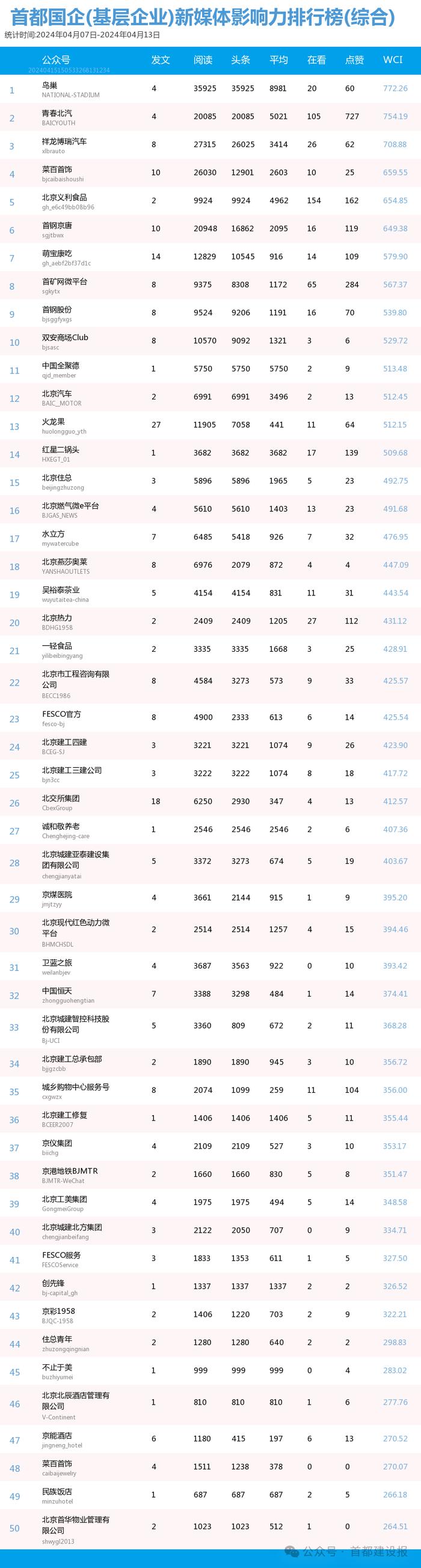 【北京国企新媒体影响力排行榜】4月周榜(4.7-4.13)第403期