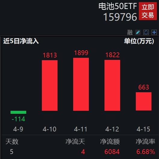 鹏辉能源重挫超9%，中证电池赛道规模最大、费率最低的电池50ETF(159796)回调超3%，资金逢跌大举加仓，最近4日连续吸金6200万元