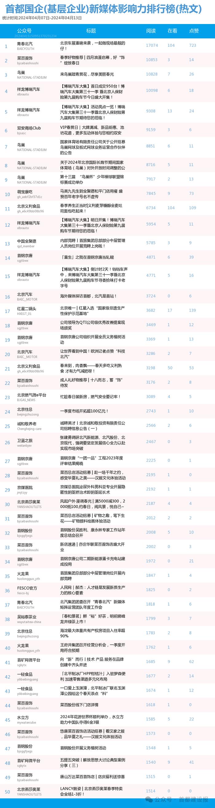 【北京国企新媒体影响力排行榜】4月周榜(4.7-4.13)第403期