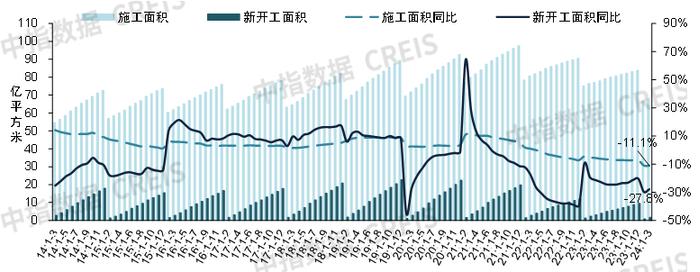 2024年一季度全国新建商品房销售面积同比降幅收窄 | 开发经营数据解读