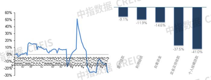 2024年一季度全国新建商品房销售面积同比降幅收窄 | 开发经营数据解读