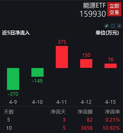 海油发展涨停，中国石油涨超2%市值重返2万亿，仅含24石油煤炭股的能源ETF(159930)逆势涨超1.5%再创新高