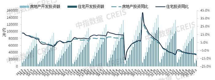 2024年一季度全国新建商品房销售面积同比降幅收窄 | 开发经营数据解读