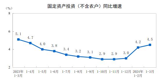 分析｜一季度GDP增速超预期：固定资产投资继续提速，房地产复苏相对滞后