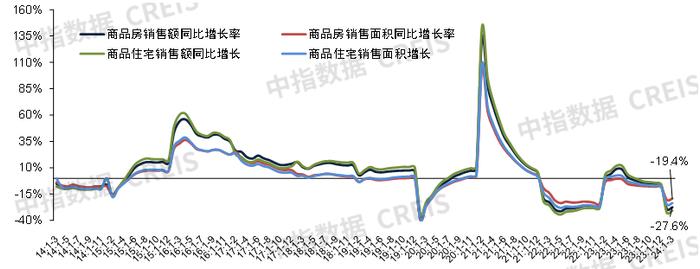 2024年一季度全国新建商品房销售面积同比降幅收窄 | 开发经营数据解读