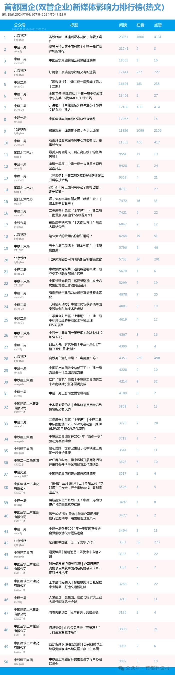 【北京国企新媒体影响力排行榜】4月周榜(4.7-4.13)第403期