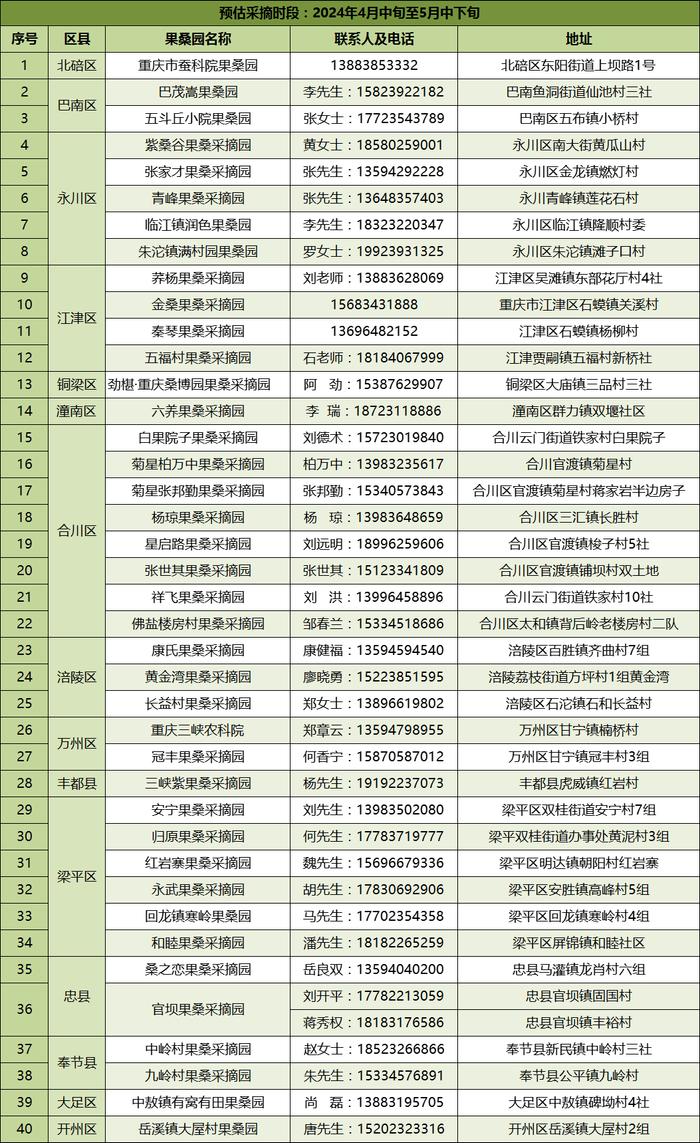 摘桑泡儿咯！重庆15区县40个果园任你选（附地图、电话）