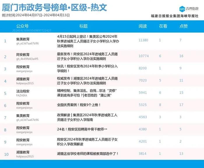 老牌劲旅发挥稳定 厦门微信公众号影响力排行榜2024年第15期来了