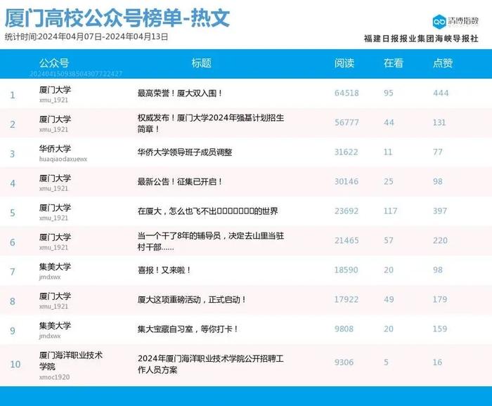 老牌劲旅发挥稳定 厦门微信公众号影响力排行榜2024年第15期来了