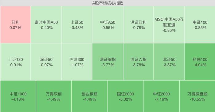 今天A股为啥下跌？