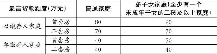 多子女家庭在蓉买首套房 公积金贷款额度拟涨10万元