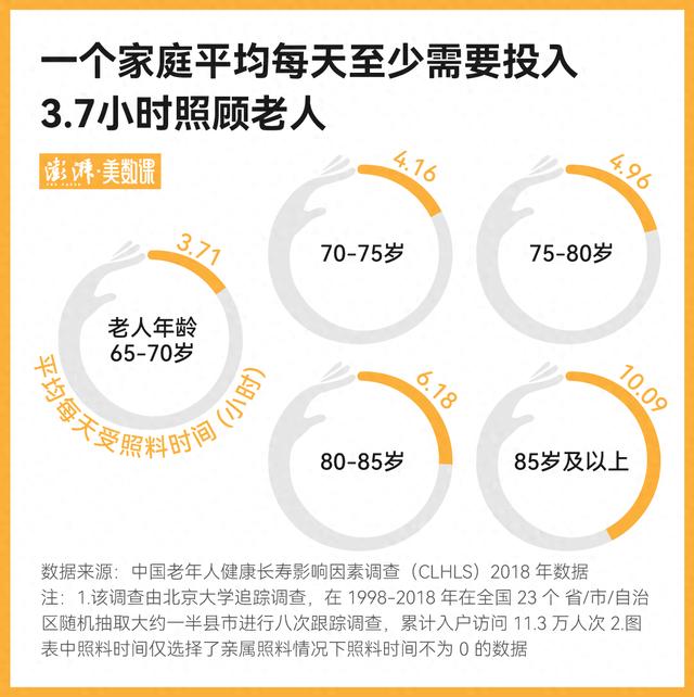 北大教授照顾父母引热议背后，还有4400万失能老人