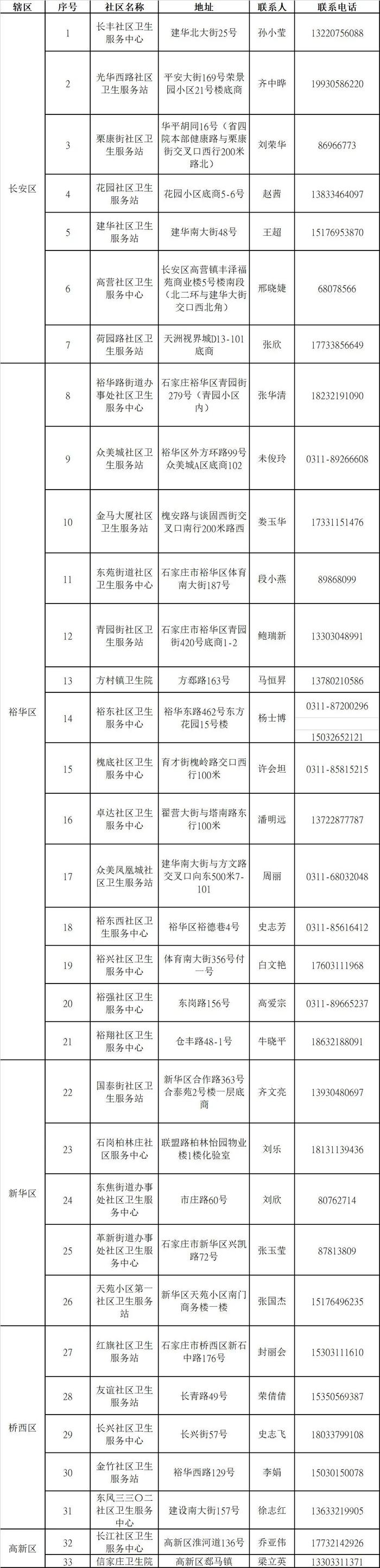 免费筛查！石家庄城市癌症早诊早治项目启动