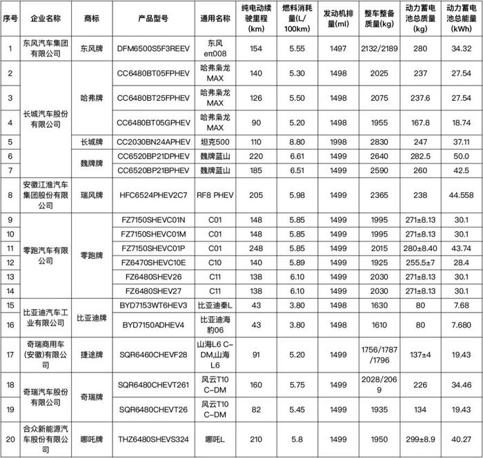 【提示】这102个型号节约能源、新能源车将可减免车船税或减免购置税！