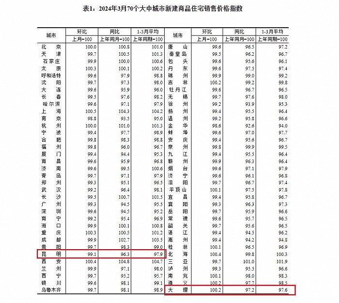 统计局：3月份昆明新房价格再次回落，大理止跌回涨0.2%