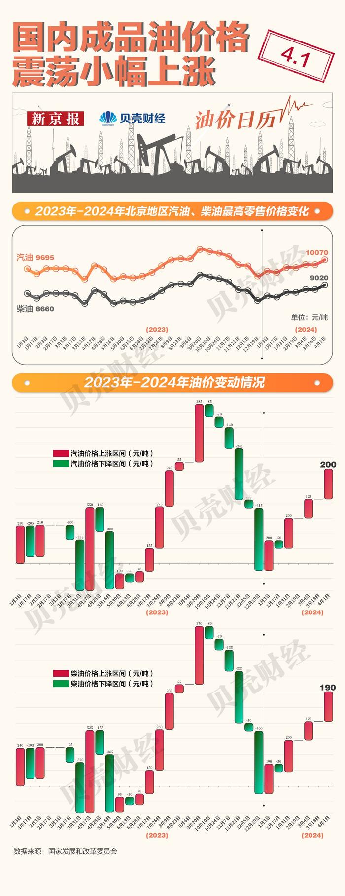 一图看懂｜年内成品油价第五次上调 每升92号汽油涨0.16元