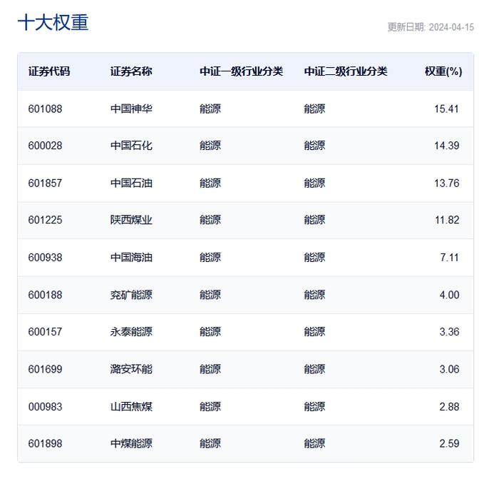 海油发展涨停，中国石油涨超2%市值重返2万亿，仅含24石油煤炭股的能源ETF(159930)逆势涨超1.5%再创新高