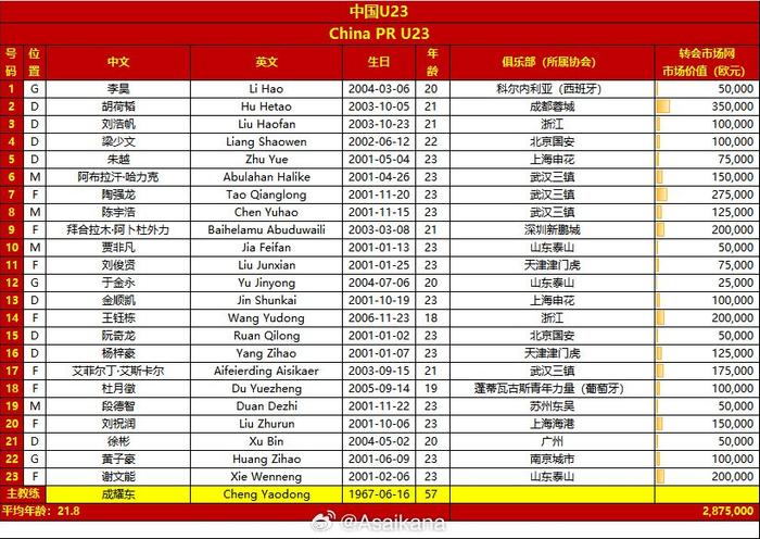 U23亚洲杯B组23人报名名单（4.16更新）,第1张