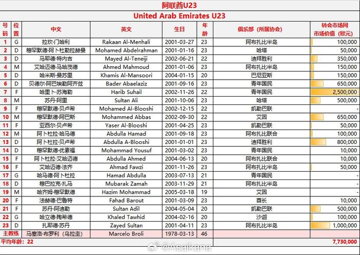 U23亚洲杯B组23人报名名单（4.16更新）,第4张