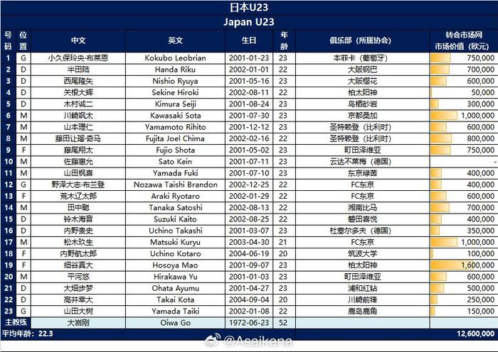 U23亚洲杯B组23人报名名单（4.16更新）,第2张