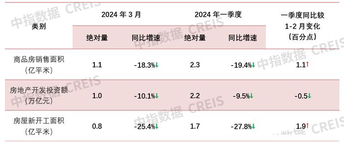 2024年一季度全国新建商品房销售面积同比降幅收窄 | 开发经营数据解读