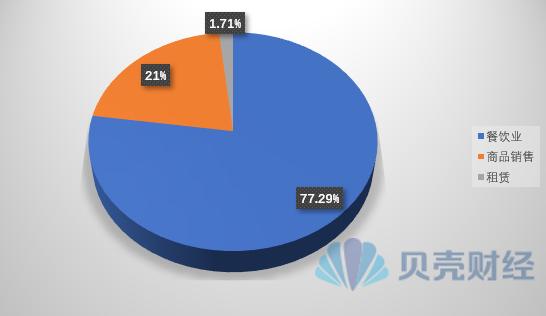 拆解全聚德2023年报：净利超过2019年，已进休闲食品赛道