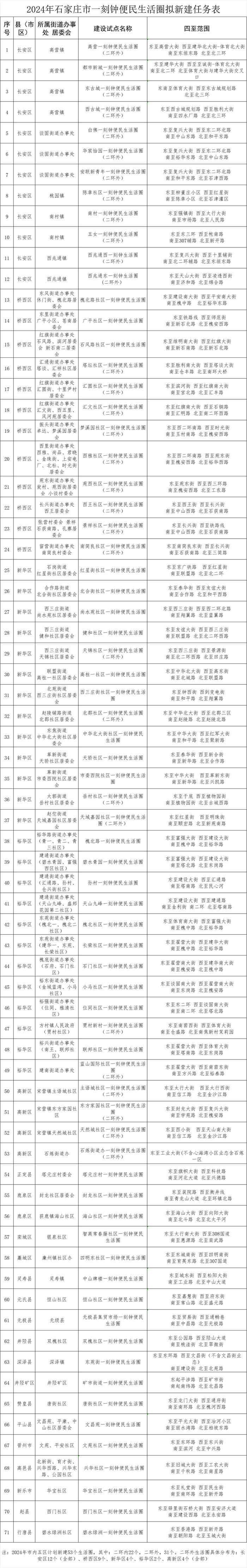 石家庄将再建71个一刻钟便民生活圈